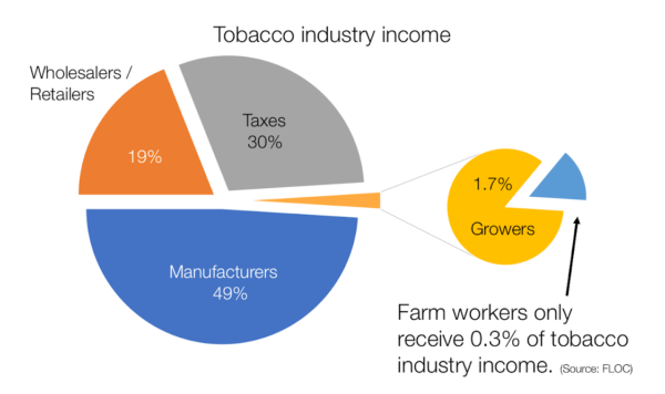 Low Wages Nfwm