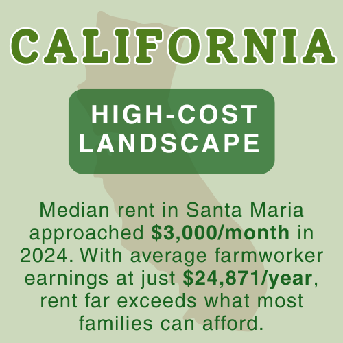 California farm worker housing fact: Santa Maria rents nearing $3,000 per month far exceed what farm workers earning $24,871 per year can afford.