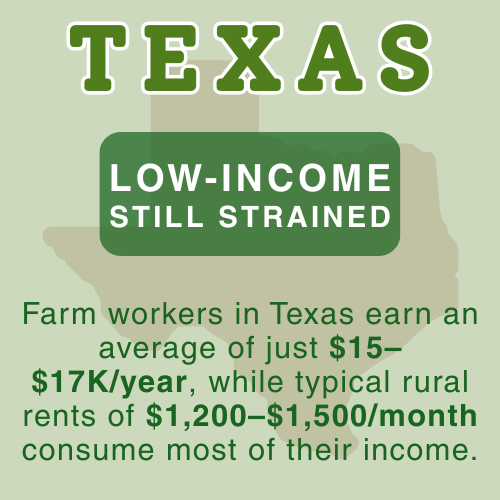 Texas farm worker housing fact: Farm workers earn an average of $15,000 to $17,000 per year while rural rents of $1,200–$1,500 per month consume most of their income.